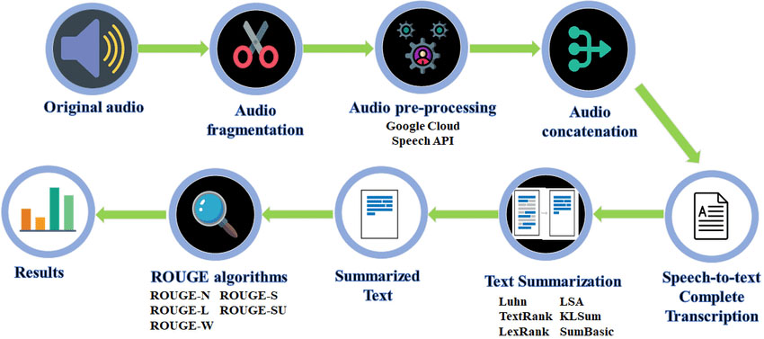 Audio & Text Content Summarization